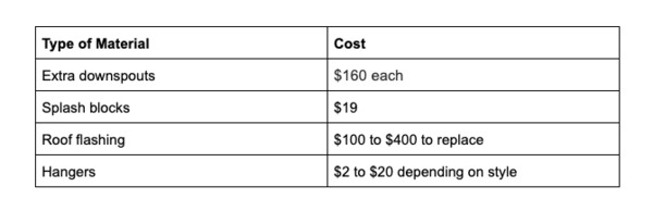 Type of gutter material and cost chart.